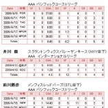 『薮、井川、前川、門倉はどうしているか？｜MLB』の画像