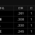 日本ハムが初回先頭から4連続本塁打のプロ野球新記録