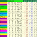 重馬場・不良馬場2024-2025種牡馬別成績(ダート)