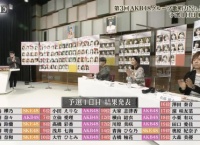 「第3回 AKB48グループ歌唱力No.1決定戦」予選1日目 上位20名結果発表！