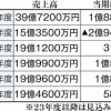 札幌ドーム、2023年から謎の売り上げ爆下げ見込み