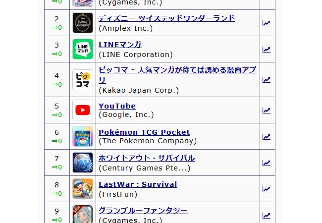 ウマ娘さん、まさかのセルラン1位ｗｗｗｗｗｗｗ