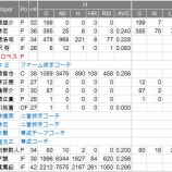 『昨日までにリリースされた選手たち パリーグ|2014NPB』の画像