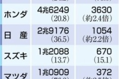 自動車大手全7社が売上高最高に　4～6月、中国では苦戦
