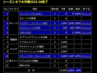 シーズンオフ大作戦2025-26終了