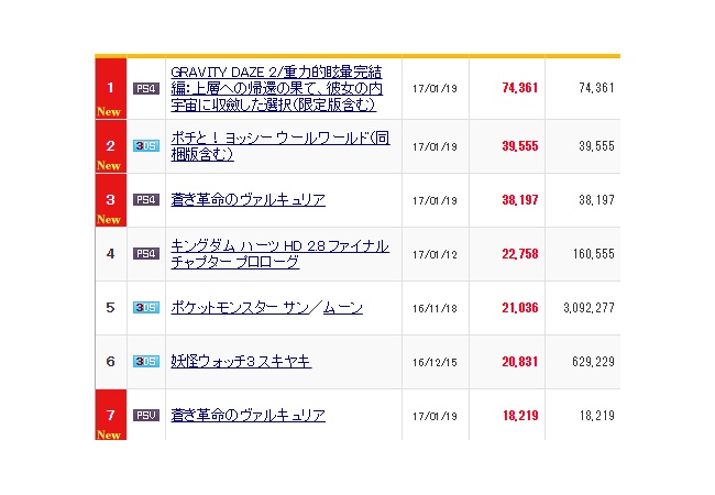 【蒼き革命のヴァルキュリア】初週5.6万、クソゲー認定されるも結構売れるｗｗｗｗｗ