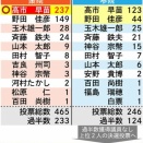 高市早苗首相の政権基盤は脆弱ということが明らかに