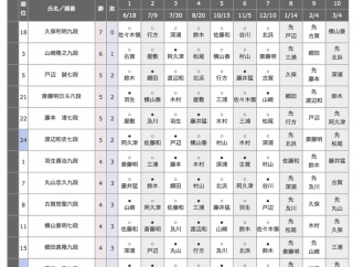 【順位戦B級2組】久保利明九段が８戦全勝でB1昇格を決め、残る昇格枠は２つに