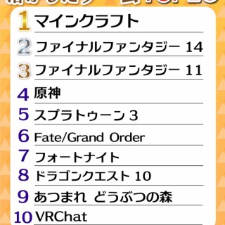 時間を溶かしたゲームランキングが発表。1位 『マインクラフト』2位 『FF14』3位 『FF11』