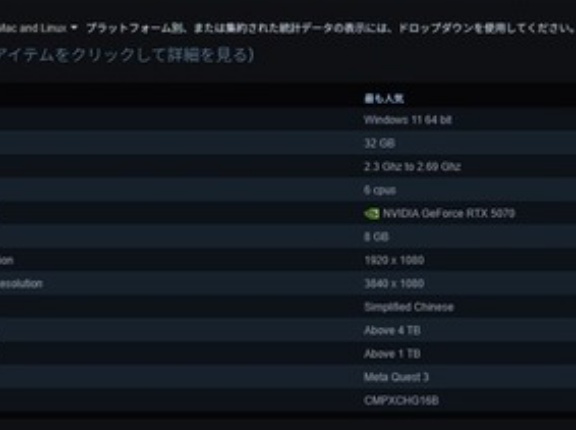 【話題】価格高騰のさなか、Steam調査でユーザーのPCスペックが急上昇。その理由とは
