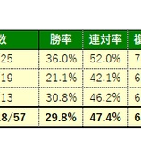 『3/29(日)の厳選馬』の画像