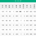 【セ順位】虎(M3)==兎=======/星/-========鯉-燕=竜