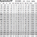 『宮本慎也、何事もなかったかのように|2011-2012オフシーズン』の画像