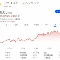 【WM】ウエイスト・マネジメントの株価が最高値を更新し、買い時を逃しました！
