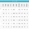 【4/16】パ・リーグ順位表｜借金生活…日ハムの現在順位がこちら