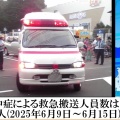 熱中症による救急搬送人員数は966人(2025年6月9日-6月15日)