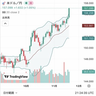 『サナエショックで1ドル１５７円にwwwwwwwwwwwww』の画像