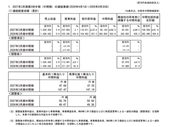 富士通 2027年3月期第2四半期決算