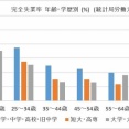「高学歴ほど無職が多い」データで明らかにｗｗｗｗｗ