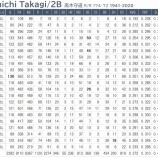 『高木守道、急逝』の画像