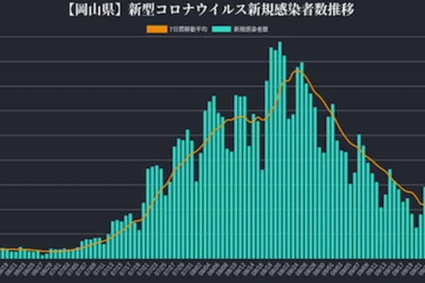 岡山県 新型コロナ新たに707人感染確認/ 【新型コロナ】東京で4067人 ...
