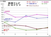 まゆゆ&稲森いずみ主演「戦う!書店ガール」初回視聴率は6.2%