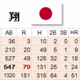 『外野手 13中田 翔 外野手 24内川聖一』の画像