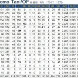 『谷　佳知も引退表明｜2015NPB』の画像
