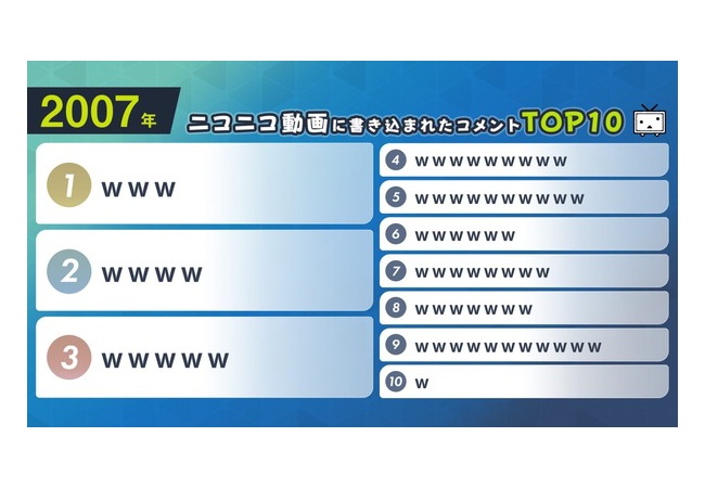【2007~2021年】ニコニコ動画、書き込まれたコメント内容の年別ランキングが発表【ｗｗｗ・草】