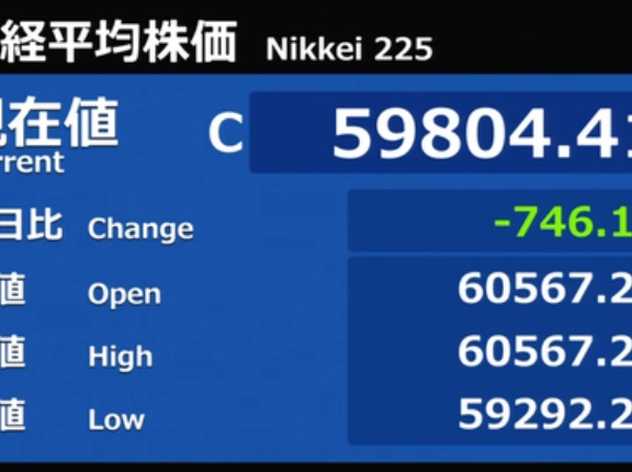 日経平均は6万円割れ 10年債は驚異の2.8%突破 G7通過でGW後のウラシマ効果を帳消し 夜間先物では即日で2千円超を埋め戻す大往来