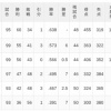 【8/2】パ・リーグ順位表｜後半戦カード勝ち越しスタート…日ハムの現在順位がこちら