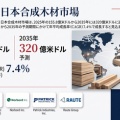 日本合成木材市場は2035年に320億米ドルへ到達、CAGR 7.4％、建設・住宅分野で広がる採用機会