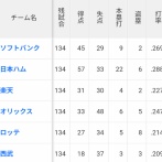 ライオンズ打線逝く