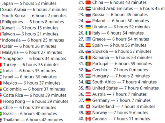 睡眠時間が最も短い国ランキング　日本が1位で唯一6時間を切る…