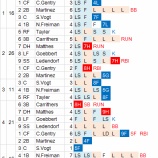 『松坂大輔はAAAで5回自責点3｜2014MLB』の画像