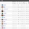 【2/24終了時】オープン戦順位表　日ハム3連敗で最下位脱出ならず…
