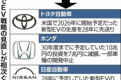 EV世界販売が低迷　北米も優遇策の中止でHVを持たない企業が苦戦「稼ぎの少ないEVを作る必要はない」