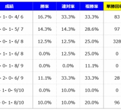 【分析】小倉記念 分析＆血統データ＜2025＞