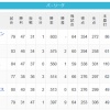 【7/10】パ・リーグ順位表｜順位変わらず…日ハムの現在順位がこちら