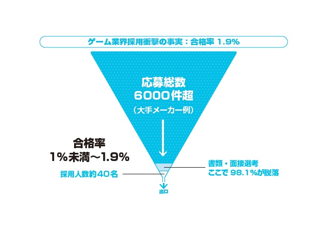 大手ゲーム会社社長「採用試験の合格率は1.9％です。不採用の理由がこちら」