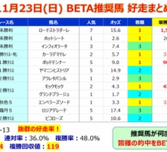 【予想】チャンピオンズカップ ～軸選びに難航！不安はあるが、普通に強い馬だと思う！～＜2025＞