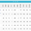 【4/28】パ・リーグ順位表｜借金3…日ハムの現在順位がこちら