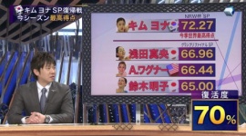 フジテレビ「すぽると！」がGPファイナル優勝の浅田真央でなくキム・ヨナの復帰戦を大特集