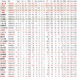 『祝山本昌、オーバーフォーティ投手の記録｜2012NPBペナントレース』の画像