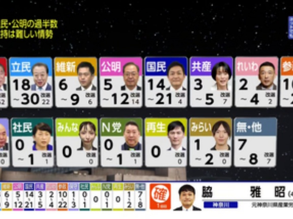 参院選開票､自民･公明の過半数維持は難しい情勢 国民民主･参政党が大幅増加 チームみらいが1議席以上獲得