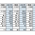 修習期別の弁護士登録者数の推移（2026年・最新版） 貸与世代の登録回復傾向続く