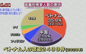 ベトナム人達　日本人が経営する農園の名前を騙って盗品の桃をライブ配信して稼ぎ始める