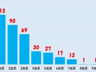 ■1973 7金星配給は多いのか～金星獲得による協会の負担～
