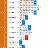 『昨日の黒田博樹は8回102球で降板すべきだった　6/30｜2015NPB』の画像