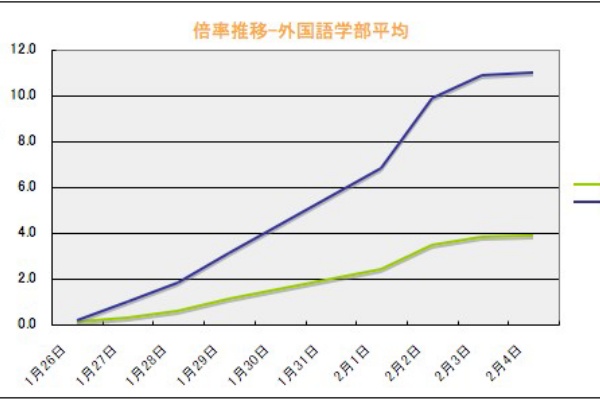 大阪大学 外国語学部 他大学研究会 10年02月
